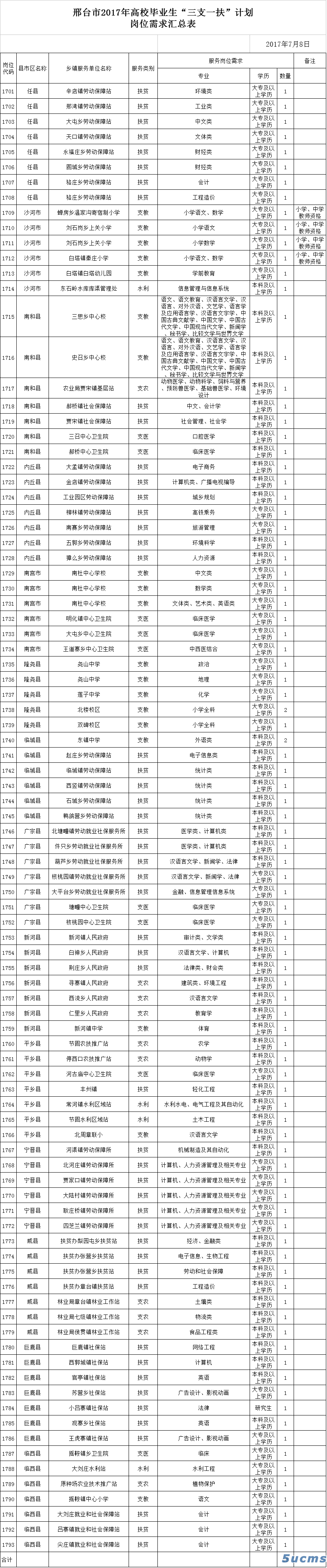 邢臺市2017年“三支一扶”計劃招募95名人員公告 