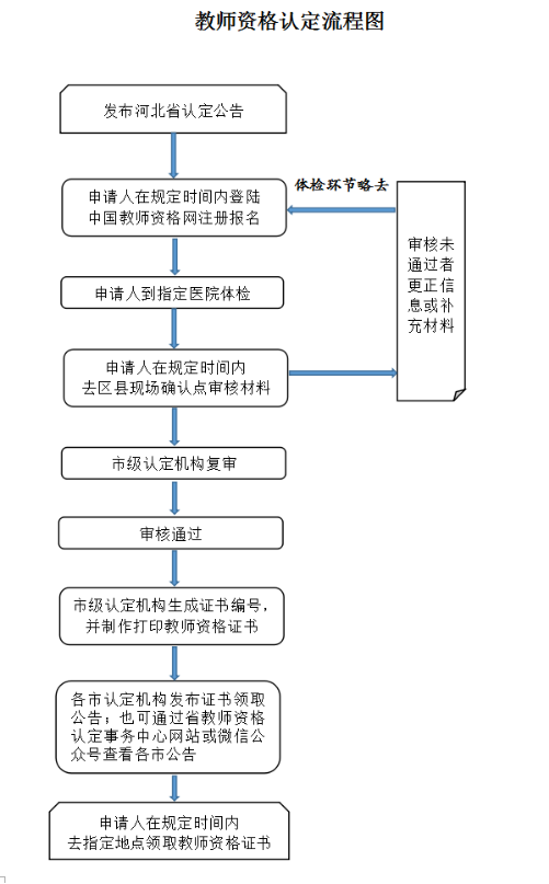 河北省2020年上半年中小學和幼兒園教師資格認定公告