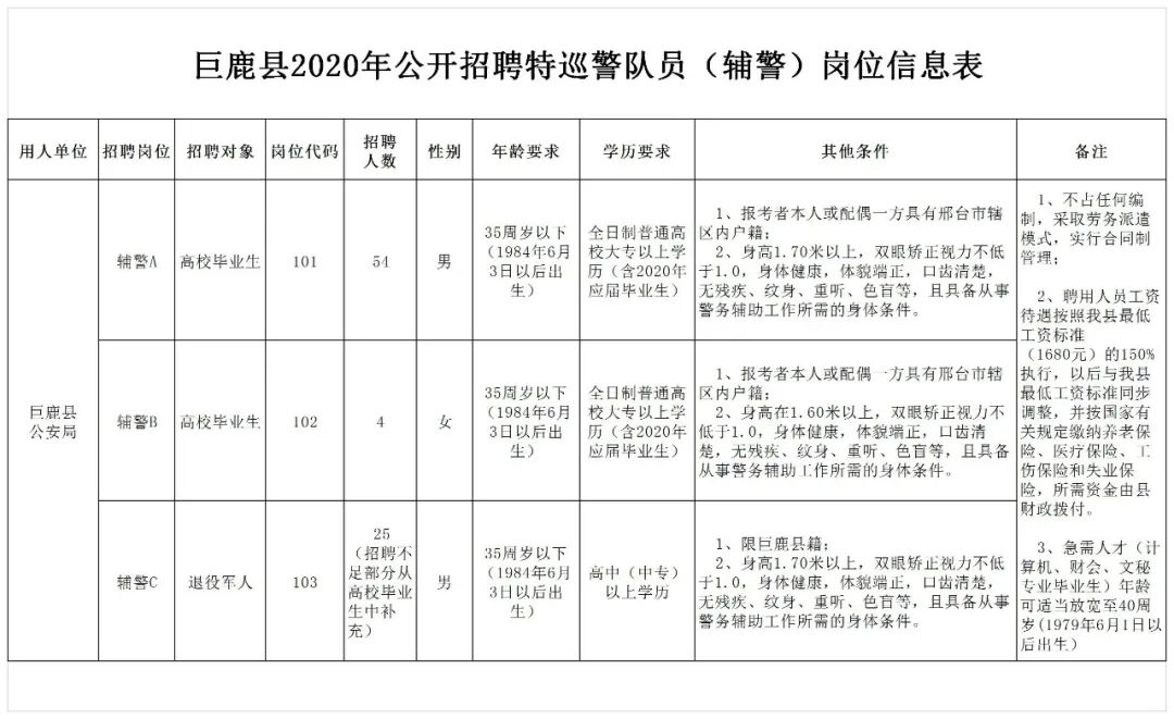 巨鹿縣2020年公開招聘特巡警隊(duì)員（輔警）公告