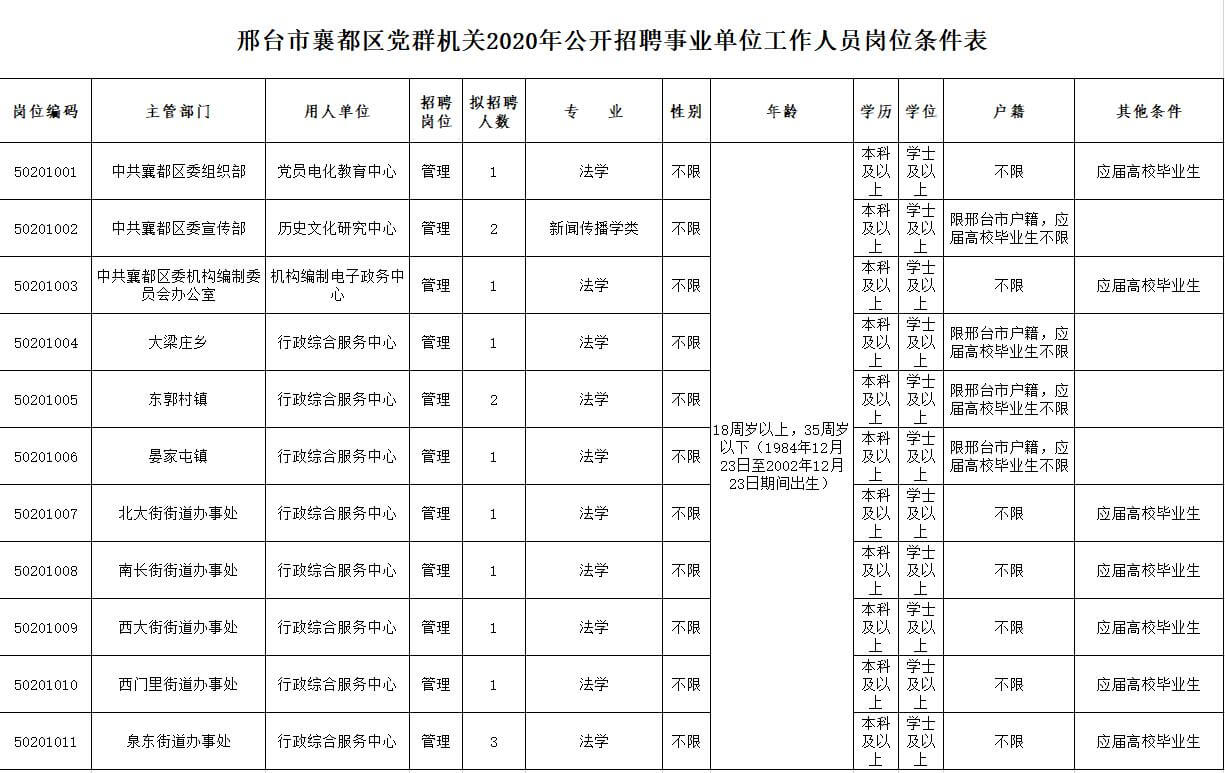 邢臺市襄都區(qū)黨群機(jī)關(guān)、政府機(jī)關(guān)、河北邢臺旭陽經(jīng)濟(jì)開發(fā)區(qū)管委會2020年公開招聘工作人員簡章