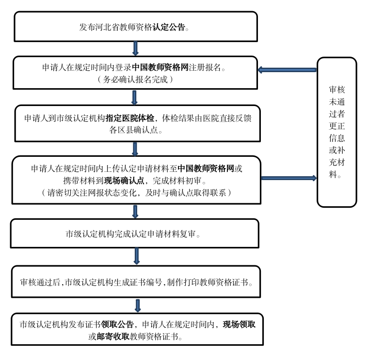 河北省2024年上半年中小學(xué)和幼兒園教師資格認定公告