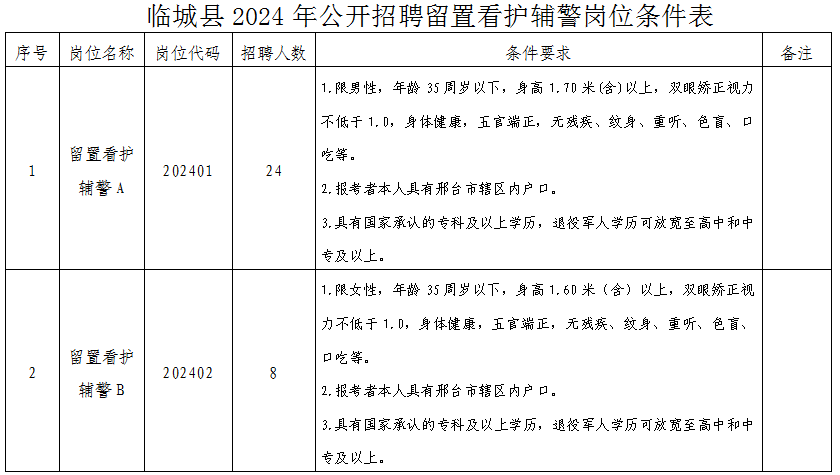 臨城縣2024年公開招聘專職留置看護(hù)警務(wù)輔助人員的公告