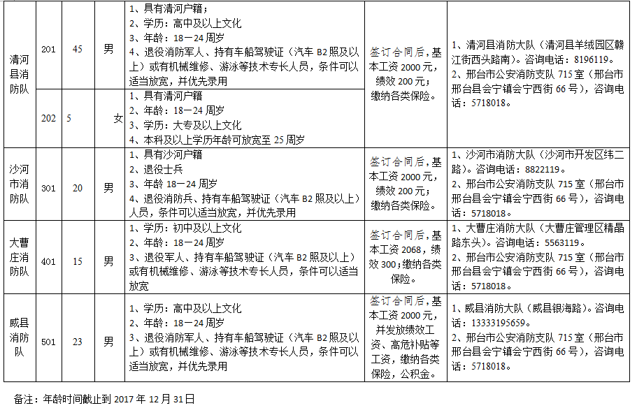 邢臺(tái)市公安消防支隊(duì) 關(guān)于公開招聘157名政府專職消防隊(duì)員的公告