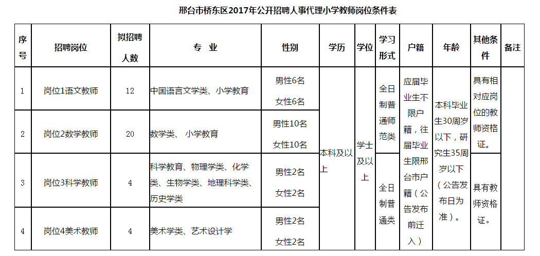 邢臺市橋東區(qū) 2017年公開招聘人事代理小學(xué)教師40名