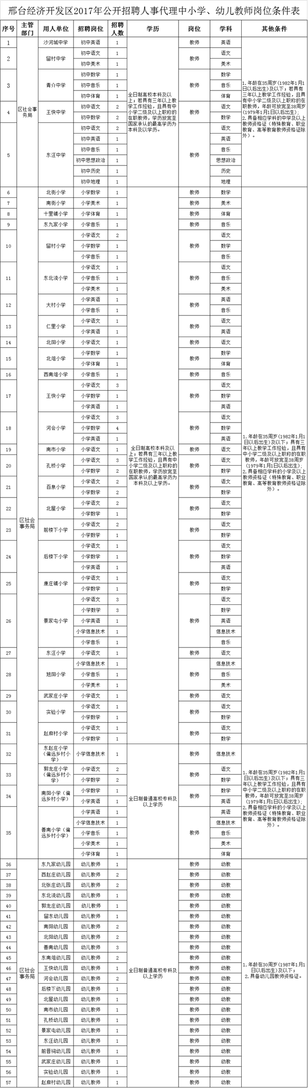 邢臺經(jīng)濟(jì)開發(fā)區(qū) 2017年公開招聘人事代理中小學(xué)、幼兒教師的公告