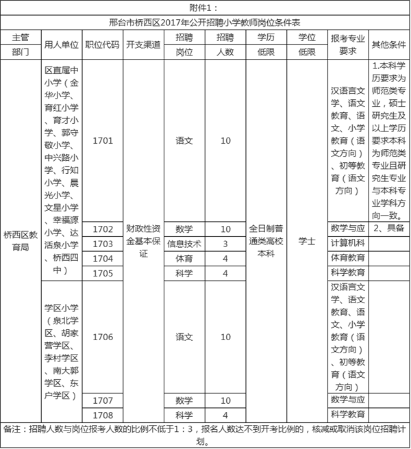 2017邢臺市橋西區(qū)公開招聘小學(xué)教師55名 