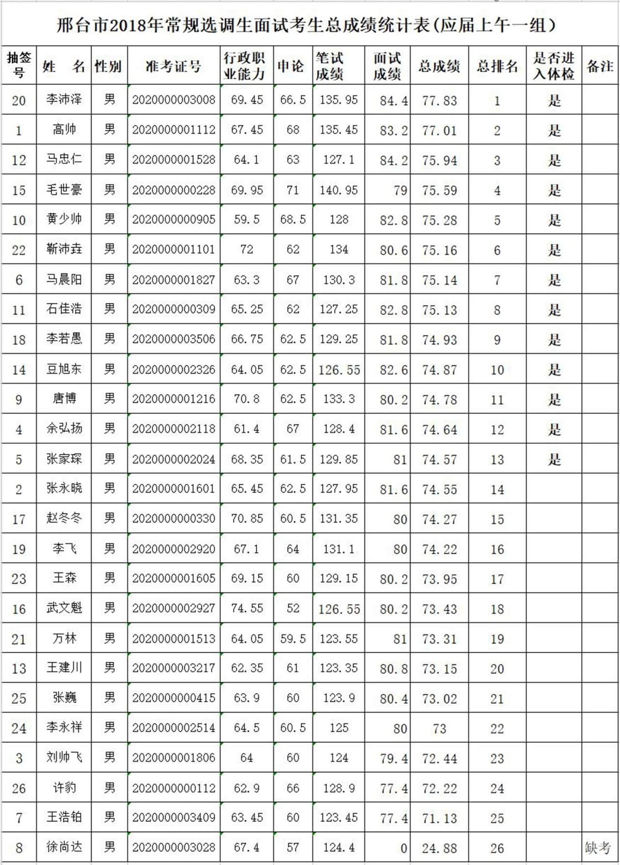 邢臺市2018年度常規(guī)選調(diào)生體檢通知