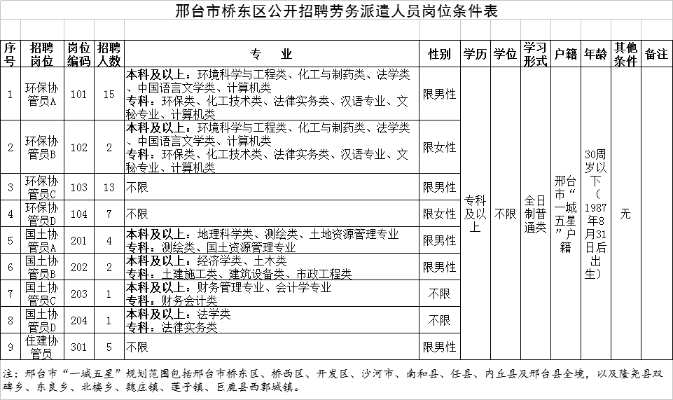 邢臺市橋東區(qū)公開招聘勞務(wù)派遣人員50名簡章