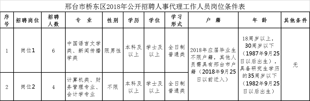 邢臺市橋東區(qū)2018年公開招聘人事代理工作人員簡章