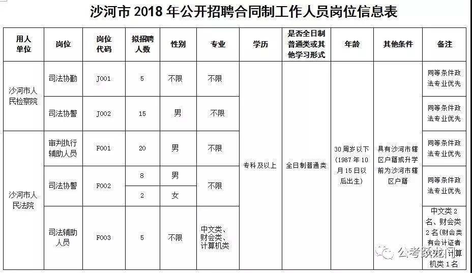 沙河市2018年公開招聘合同制 工作人員55人簡章（內(nèi)附職位表）