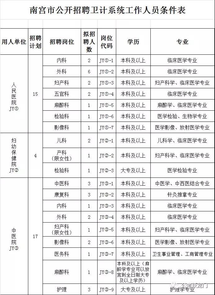 南宮市2018年公開招聘衛(wèi)計(jì)系統(tǒng)工作人員36名簡(jiǎn)章