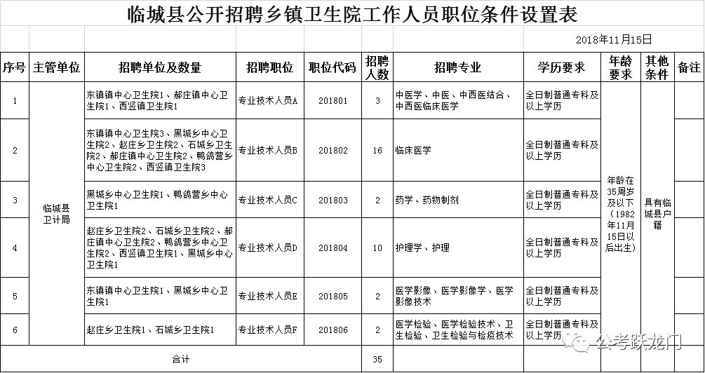 臨城縣2018年公開(kāi)招聘鄉(xiāng)鎮(zhèn)衛(wèi)生院 工作人員35人公告