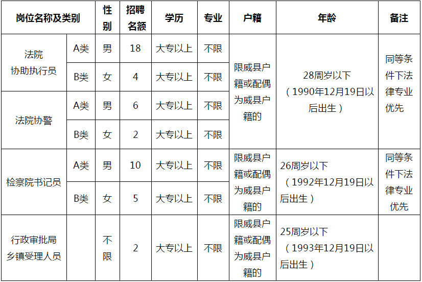 威縣公開招聘法院、檢察院勞務(wù)派遣工作人員47名