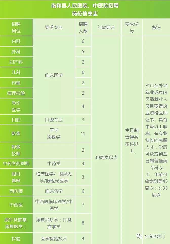 南和縣人民醫(yī)院、南和縣中醫(yī)院面向社會(huì)公開招聘98名醫(yī)護(hù)人員