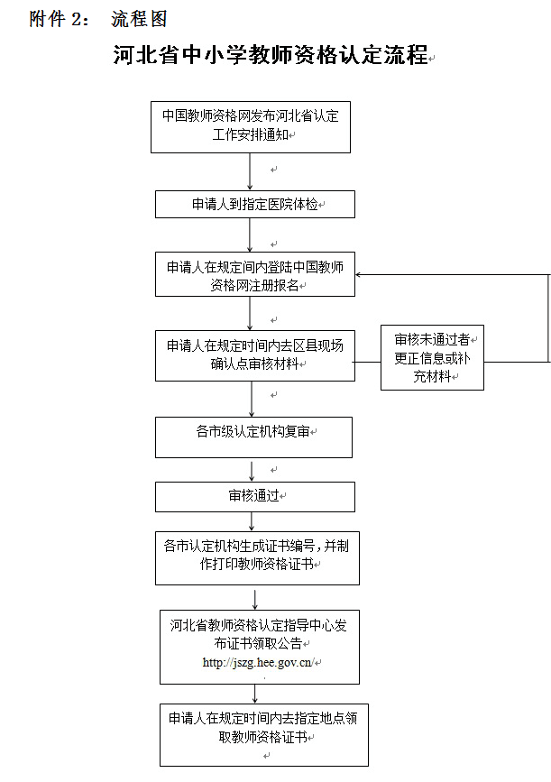 關(guān)于河北省2019年上半年中小學(xué)和幼兒園教師資格認(rèn)定工作安排的通知