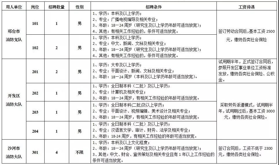 邢臺(tái)公開(kāi)招聘63名專(zhuān)職消防隊(duì)員和消防文員