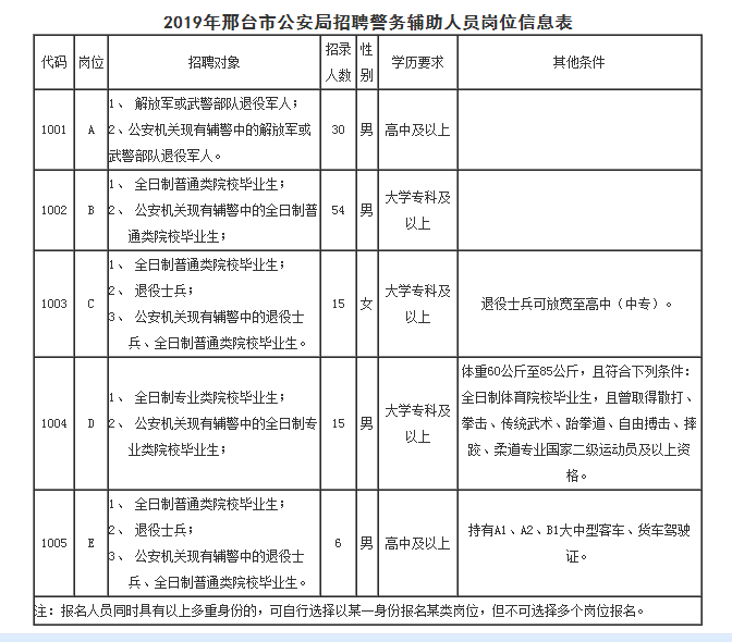 邢臺(tái)市公安局招聘警務(wù)輔助人員120名公告