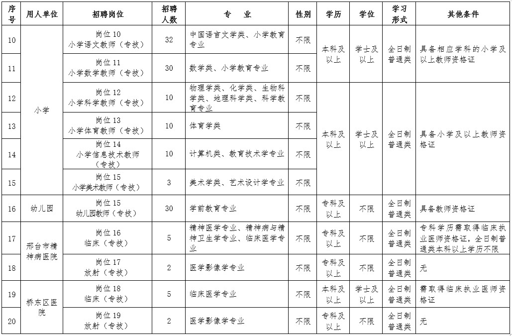 邢臺(tái)市橋東區(qū)2019年公開(kāi)招聘中小學(xué)、幼兒園教師及醫(yī)務(wù)人員205名簡(jiǎn)章