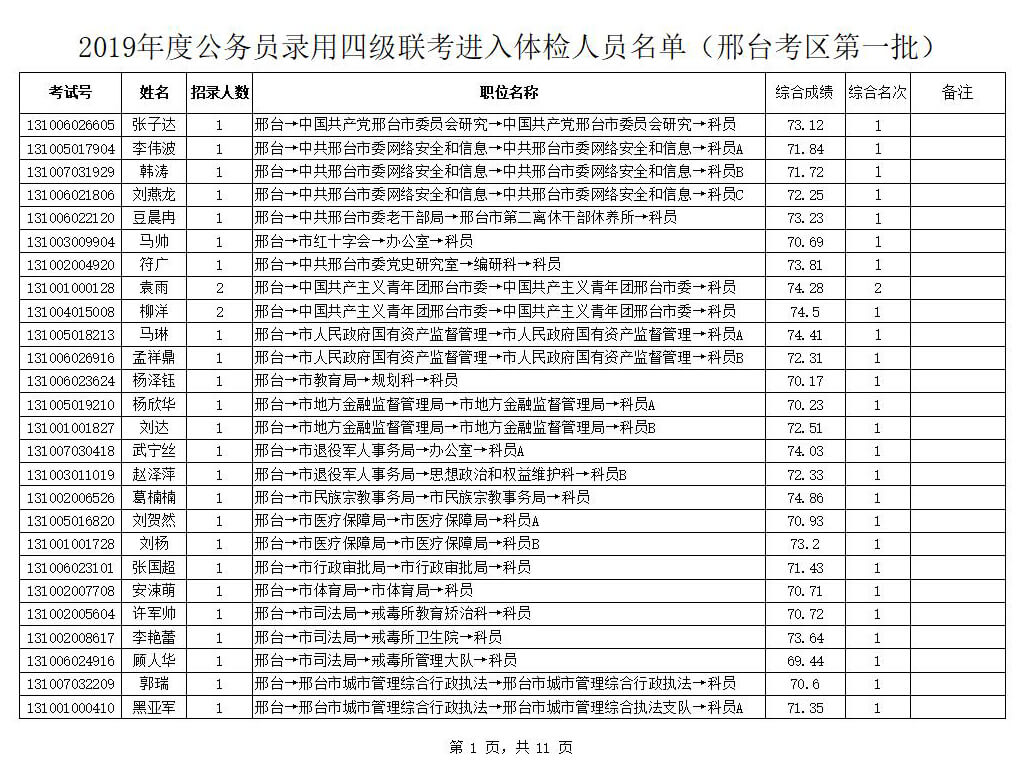 河北省2019年度公務(wù)員錄用四級(jí)聯(lián)考  （邢臺(tái)考區(qū)）體檢安排