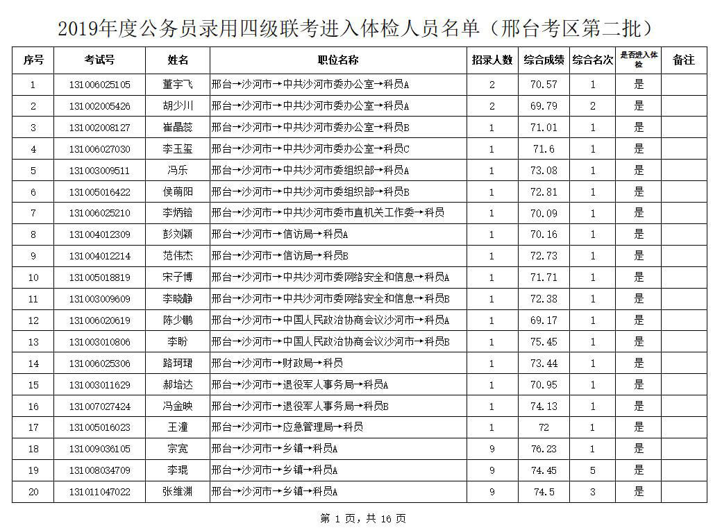 河北省2019年度公務(wù)員錄用四級聯(lián)考（邢臺考區(qū)）體檢通知及第二批成績