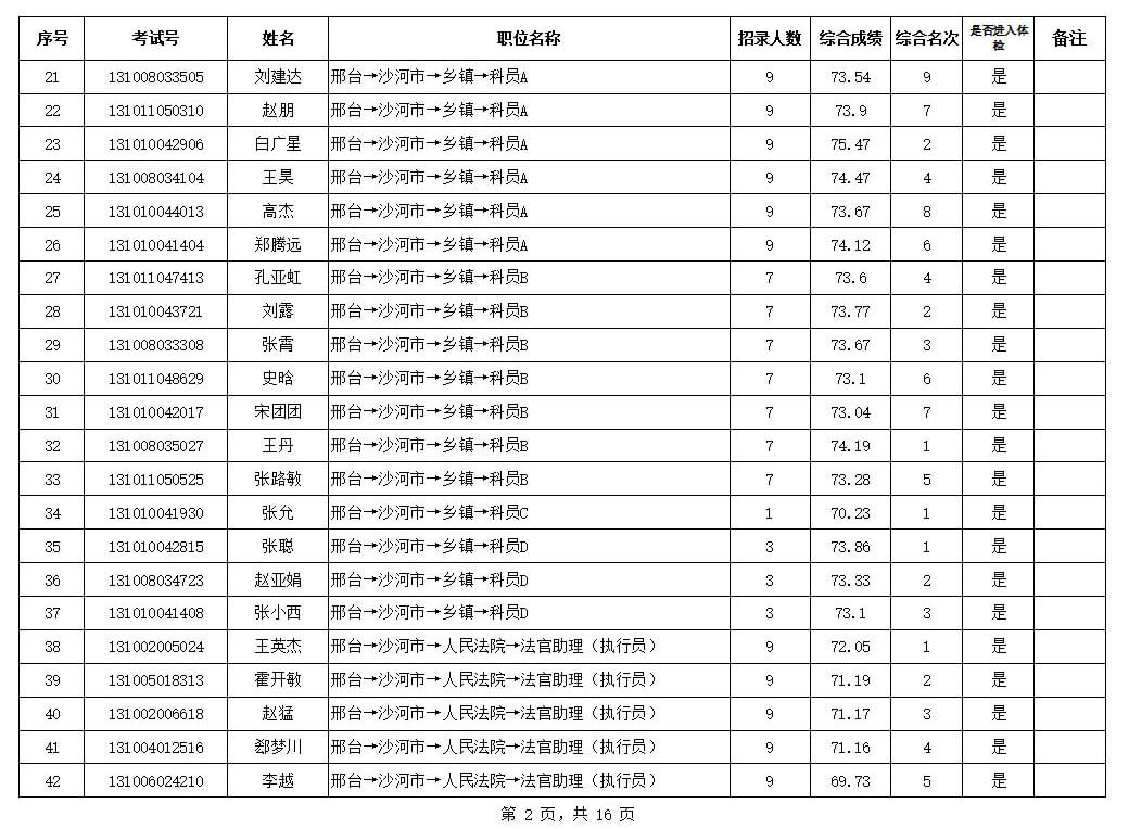 河北省2019年度公務(wù)員錄用四級聯(lián)考（邢臺考區(qū)）體檢通知及第二批成績