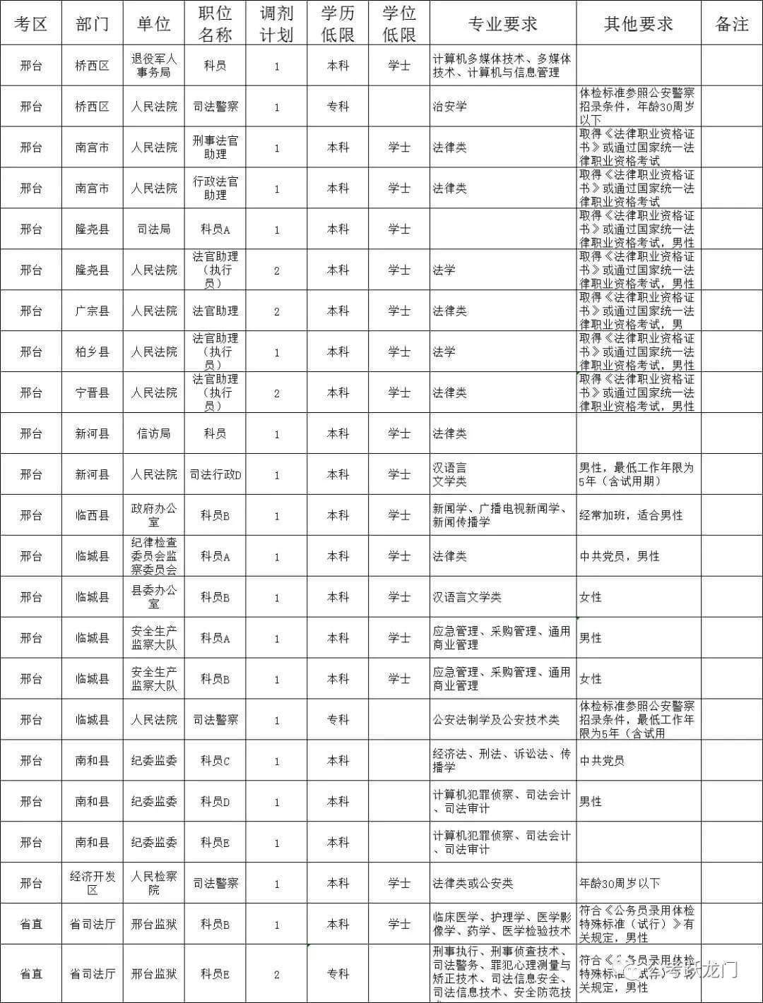 河北省2019年度公務員錄用省市縣鄉(xiāng) 四級聯(lián)考調(diào)劑補錄公告（內(nèi)附邢臺地區(qū)職位表）