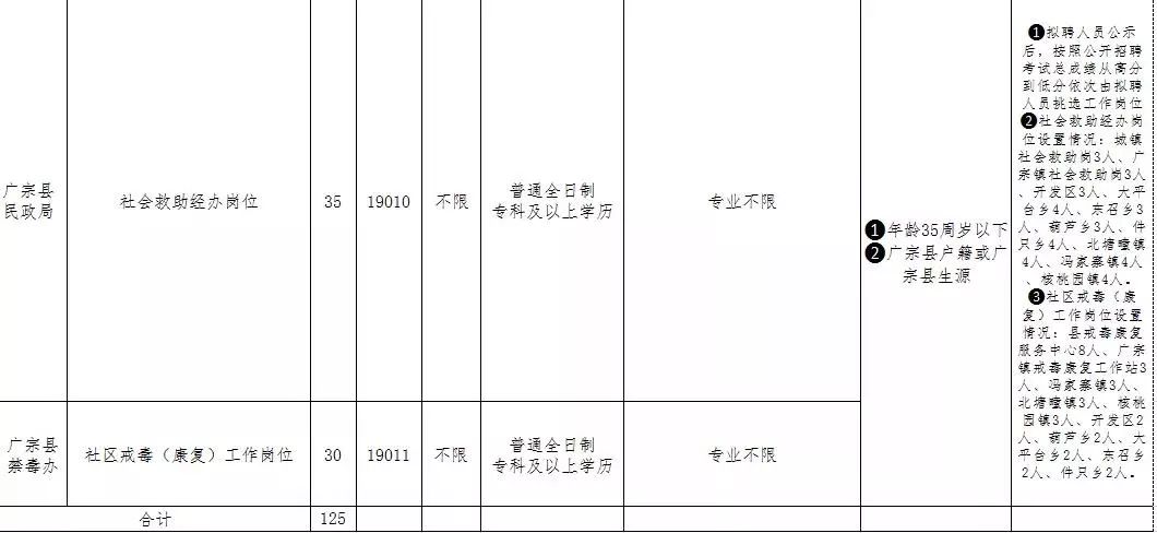 2019年廣宗縣禁毒辦、民政局、城管局招聘勞務(wù)派遣人員125名人員簡章