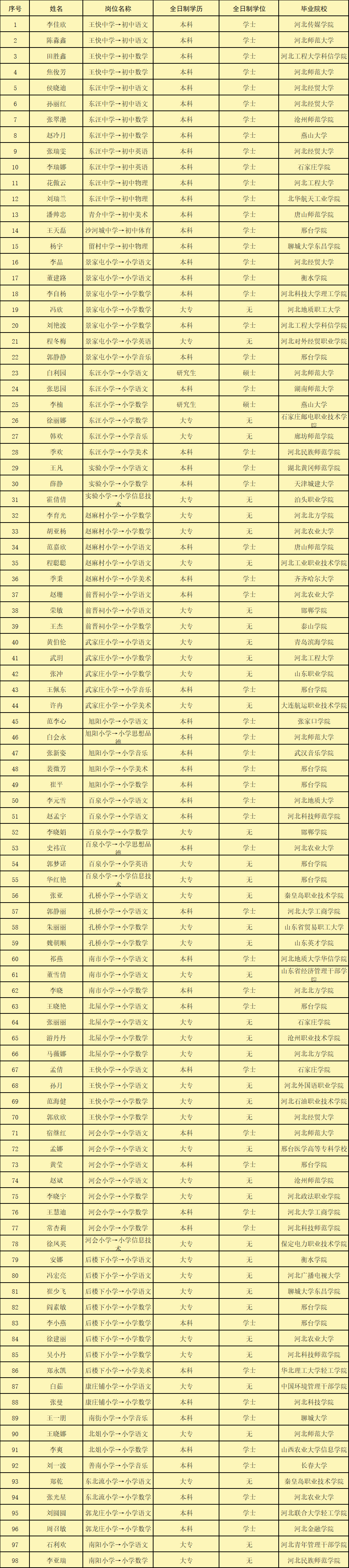 邢臺經(jīng)濟開發(fā)區(qū)2019年公開招聘中小學教師擬聘人員名單公示