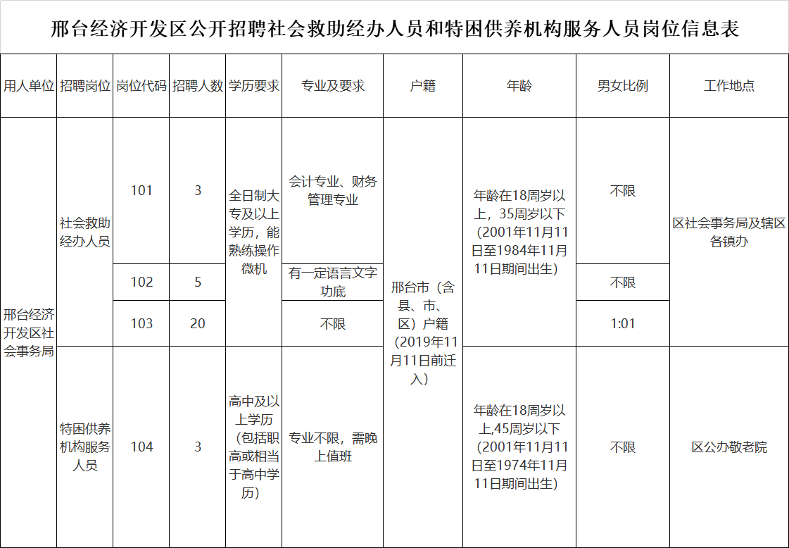 邢臺(tái)經(jīng)濟(jì)開(kāi)發(fā)區(qū)關(guān)于公開(kāi)招聘社會(huì)救助經(jīng)辦人員和特困供養(yǎng)機(jī)構(gòu)服務(wù)人員的公告