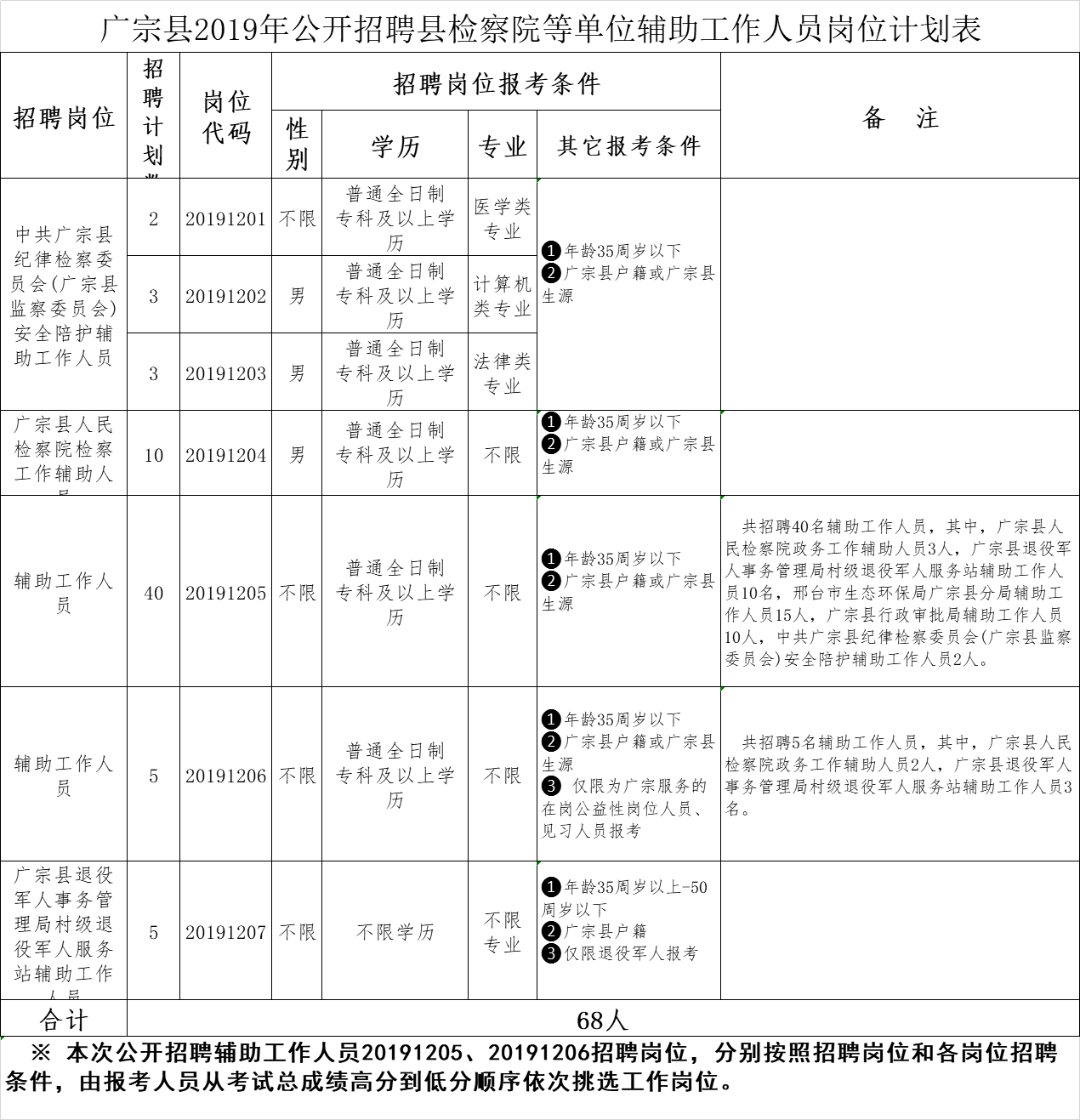 廣宗縣2019年公開招聘縣檢察院等單位輔助工作人員簡章