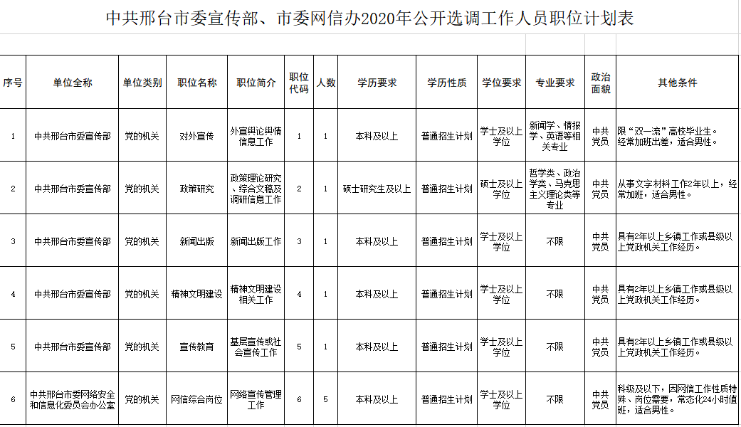 邢臺(tái)市委宣傳部、市委網(wǎng)信辦遴選工作人員！