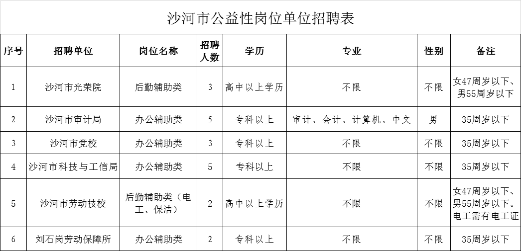 沙河市人力資源和社會保障局 關于公開招錄公益性崗位人員20 名的公告