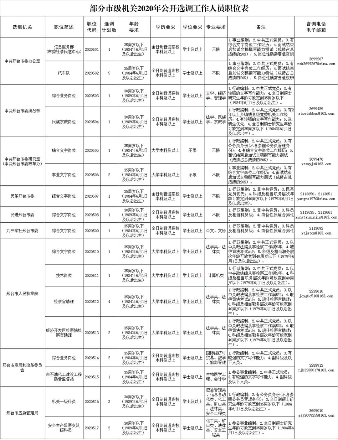 【邢臺(tái)市直遴選】部分市級(jí)機(jī)關(guān)公開選調(diào)工作人員的通知