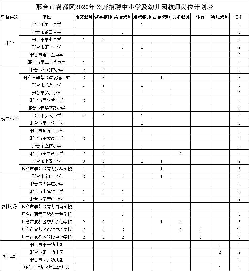 邢臺市襄都區(qū)2020年公開招聘中小學、幼兒園教師及醫(yī)務人員簡章