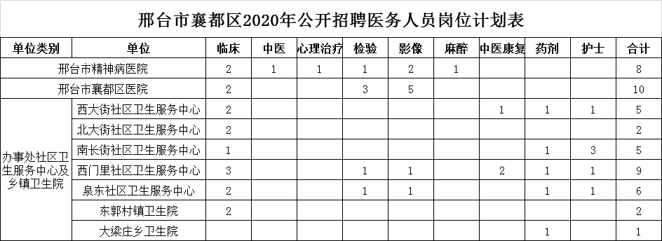 邢臺市襄都區(qū)2020年公開招聘中小學、幼兒園教師及醫(yī)務人員簡章