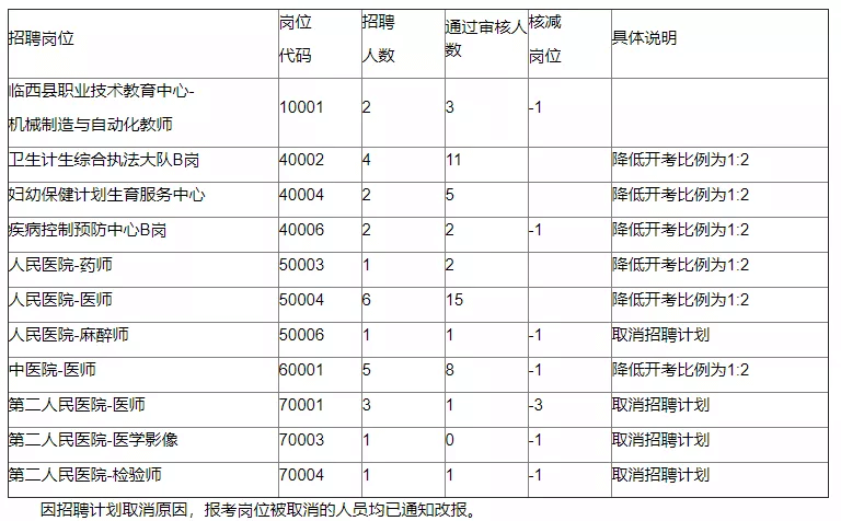 關(guān)于2020年事業(yè)單位公開(kāi)招聘  資格審查后部分崗位核減開(kāi)考比例  和取消招聘計(jì)劃的公