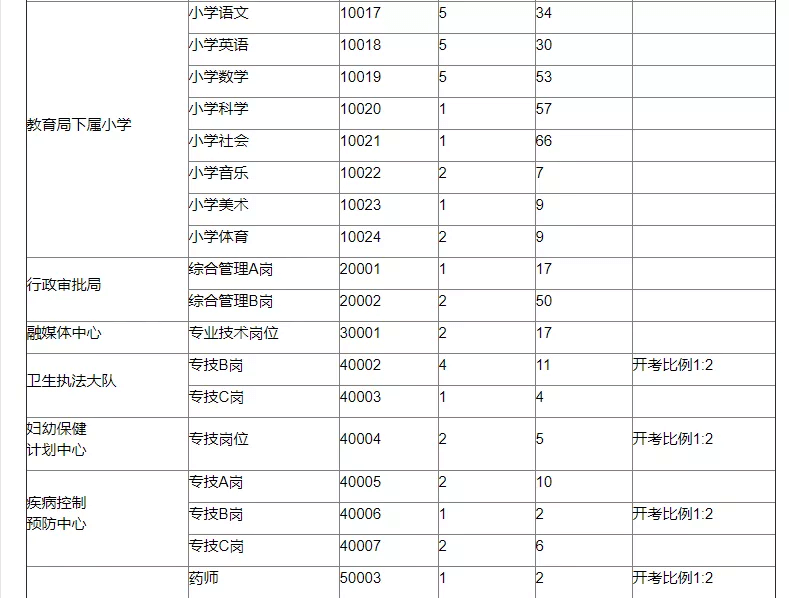 關(guān)于2020年事業(yè)單位公開(kāi)招聘  資格審查后部分崗位核減開(kāi)考比例  和取消招聘計(jì)劃的公