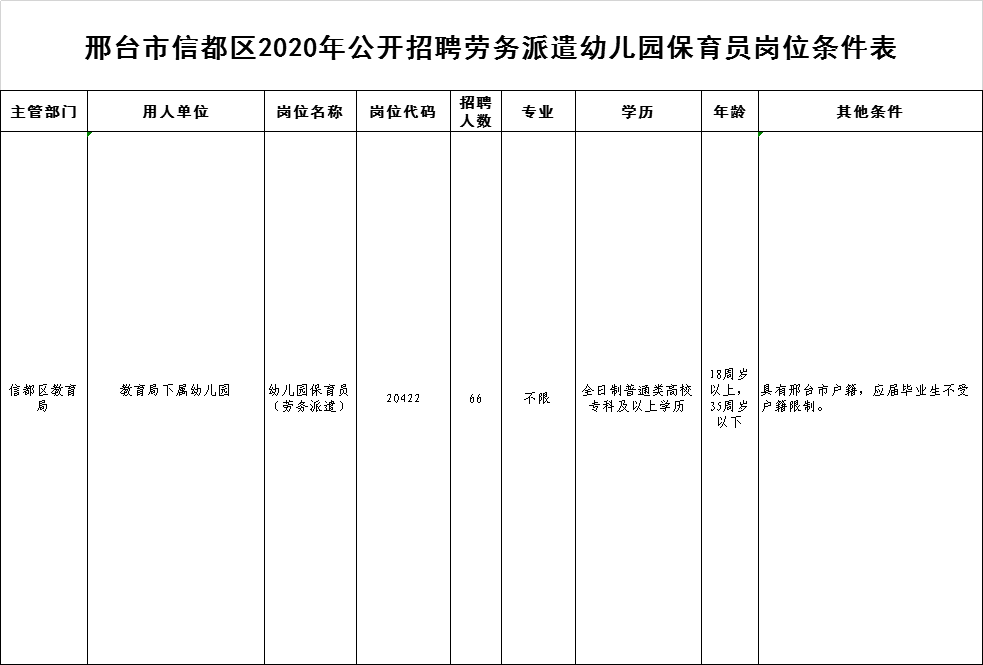 邢臺市信都區(qū)人力資源和社會保障局2020年公開招聘勞務派遣幼兒園保育員公告