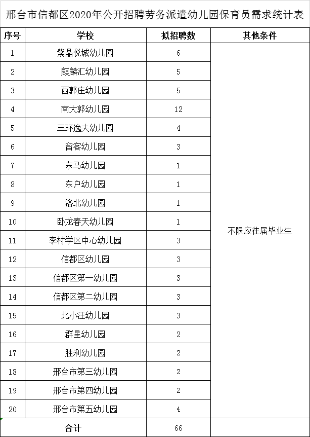 邢臺市信都區(qū)人力資源和社會保障局2020年公開招聘勞務派遣幼兒園保育員公告