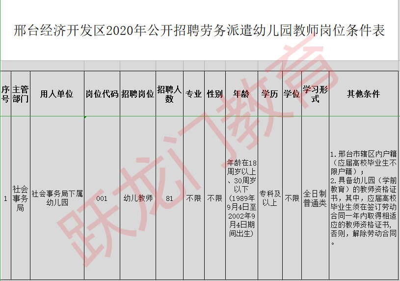 邢臺經(jīng)濟開發(fā)區(qū) 2020年招聘勞務派遣幼兒園教師81名