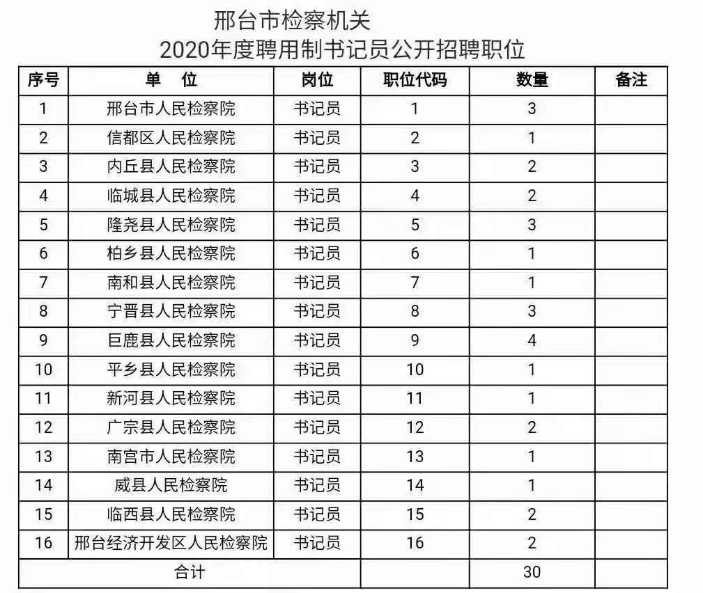 邢臺市檢察機關(guān)2020年度公開招聘聘用制書記員公告