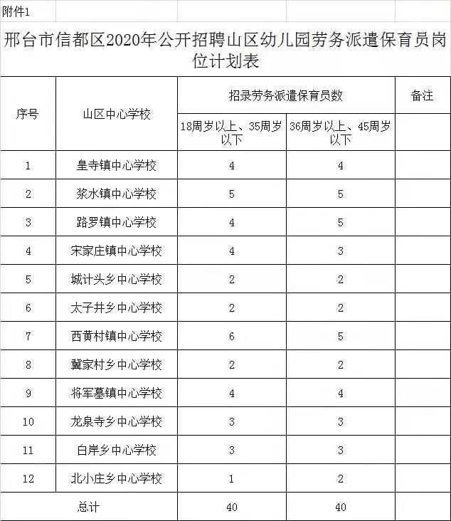 邢臺市信都區(qū)2020年公開招聘勞務派遣山區(qū)幼兒園保育員