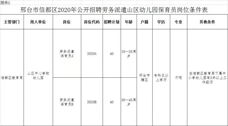 邢臺市信都區(qū)2020年公開招聘勞務派遣山區(qū)幼兒園保育員