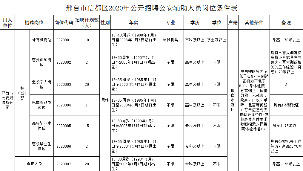 邢臺(tái)市信都區(qū)2020年公開招聘公安機(jī)關(guān)警務(wù)輔助人員公告