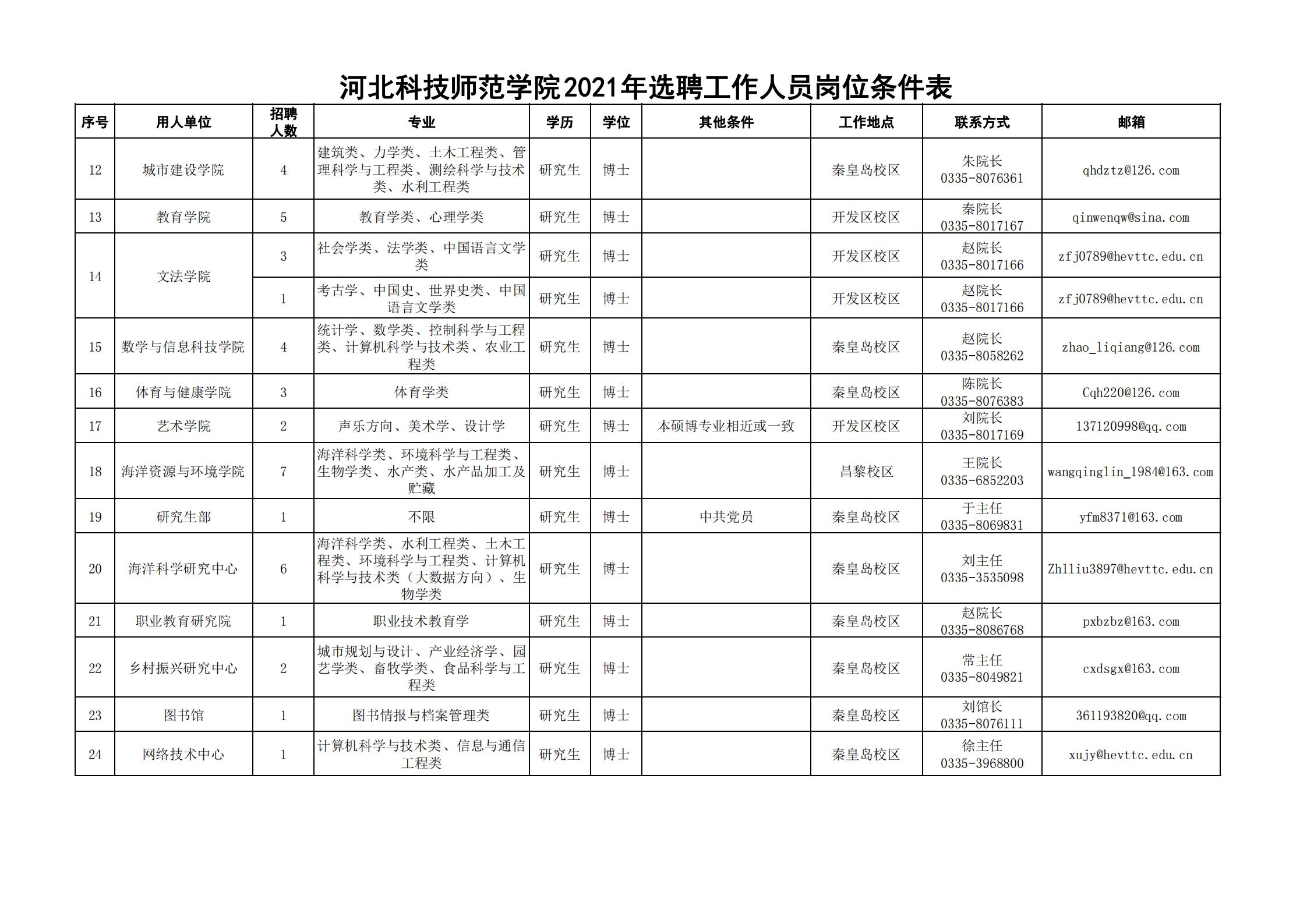 河北科技師范學(xué)院2021年選聘工作人員公告