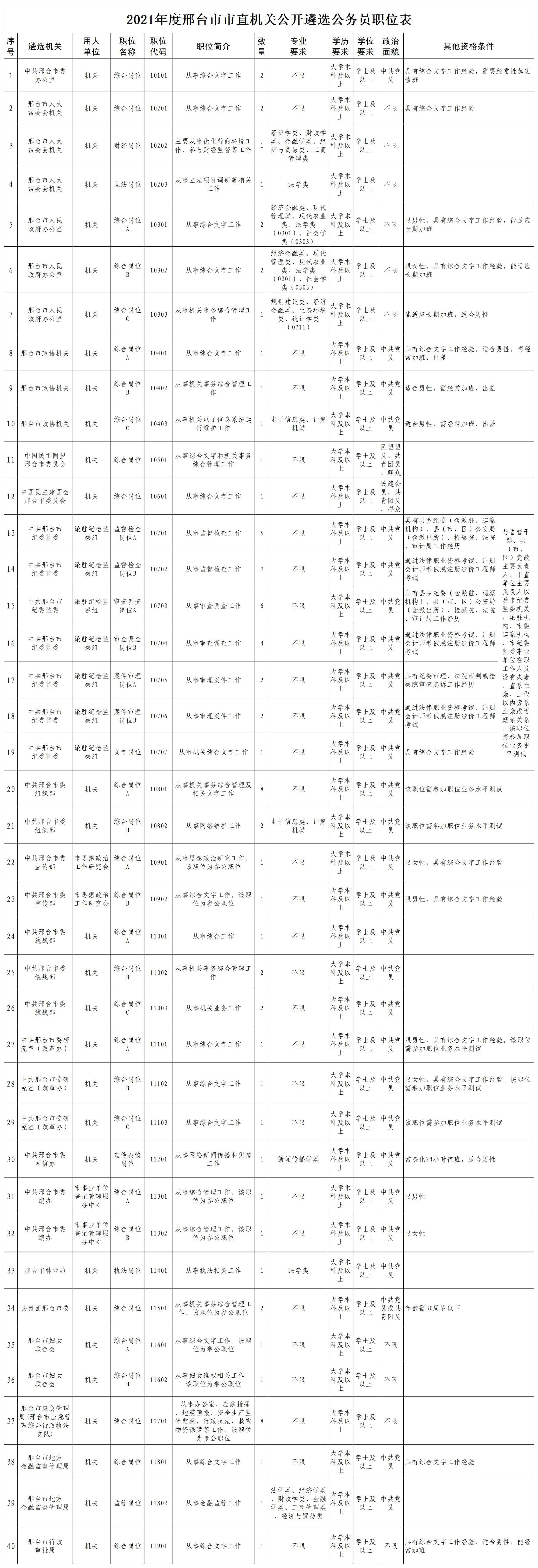 2021年度邢臺市市直機關(guān)公開遴選公務(wù)員公告