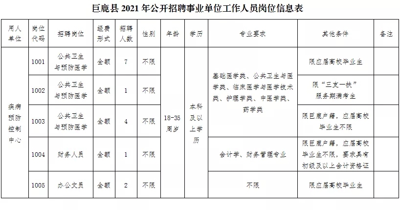 巨鹿縣2021年公開招聘事業(yè)單位工作人員公告