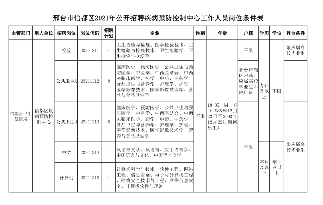 邢臺(tái)市信都區(qū)2021年公開招聘疾病預(yù)防控制中心工作人員公告