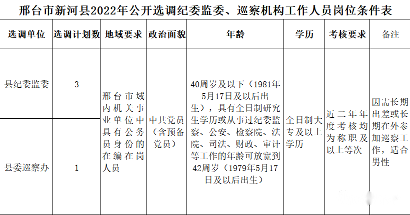 新河縣2022年公開(kāi)選調(diào)紀(jì)委監(jiān)委、巡察機(jī)構(gòu)工作人員公告