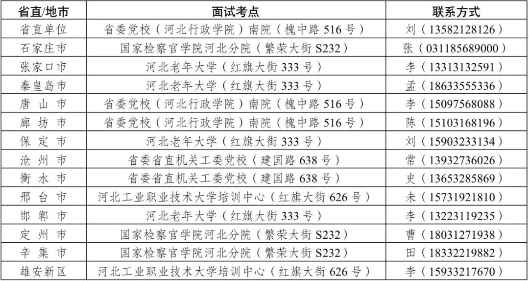 河北省2022年度面向有關(guān)院校定向招錄選調(diào)生面試安排